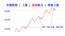 ignore resist in rising long cn